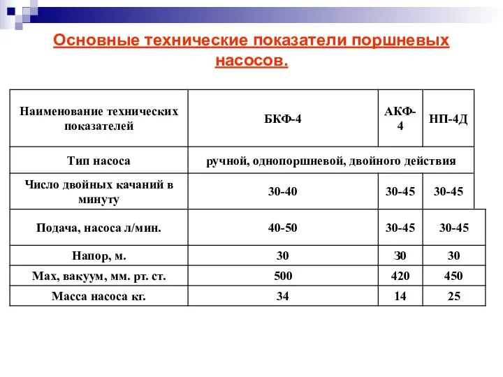 Основные технические показатели поршневых насосов.