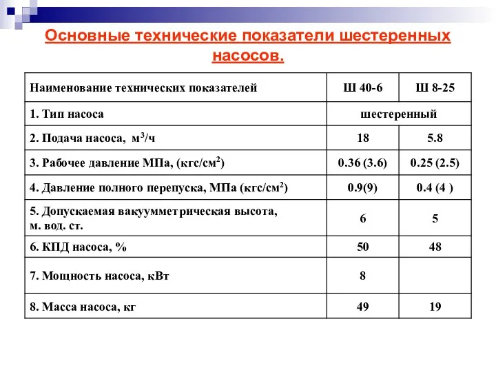 Основные технические показатели шестеренных насосов.