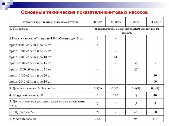 Основные технические показатели винтовых насосов