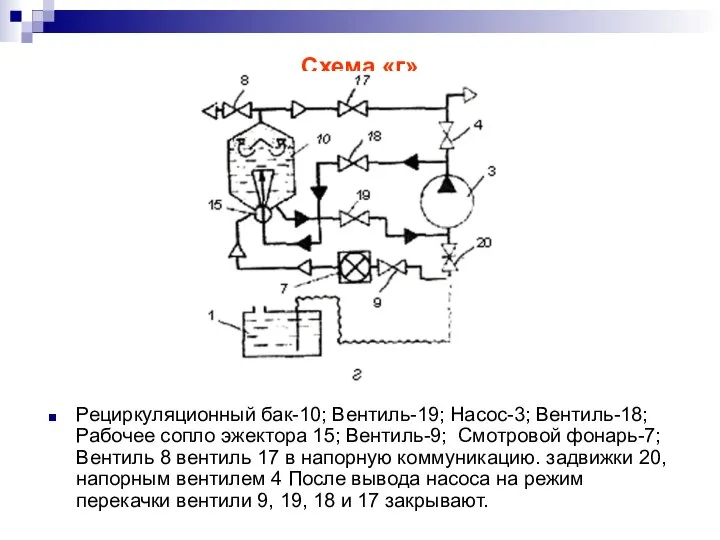 Схема «г» Рециркуляционный бак-10; Вентиль-19; Насос-3; Вентиль-18; Рабочее сопло эжектора 15;