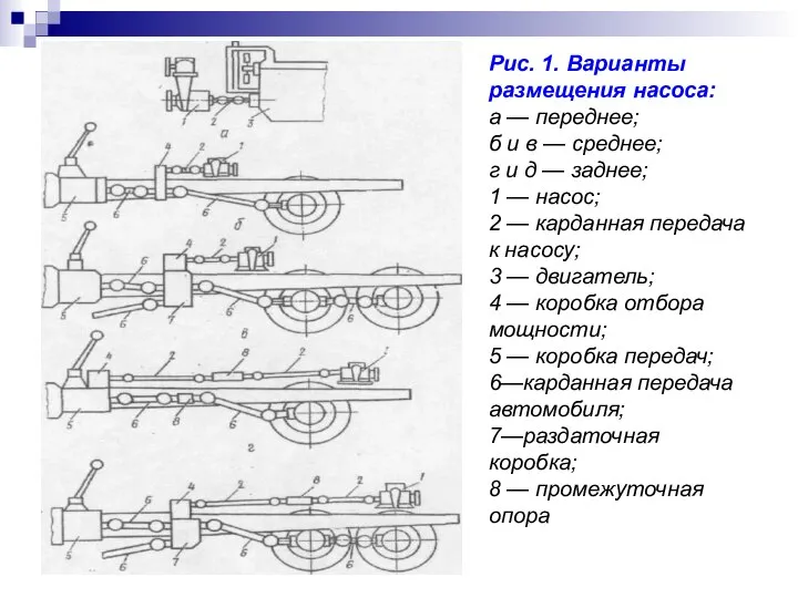 Рис. 1. Варианты размещения насоса: а — переднее; б и в