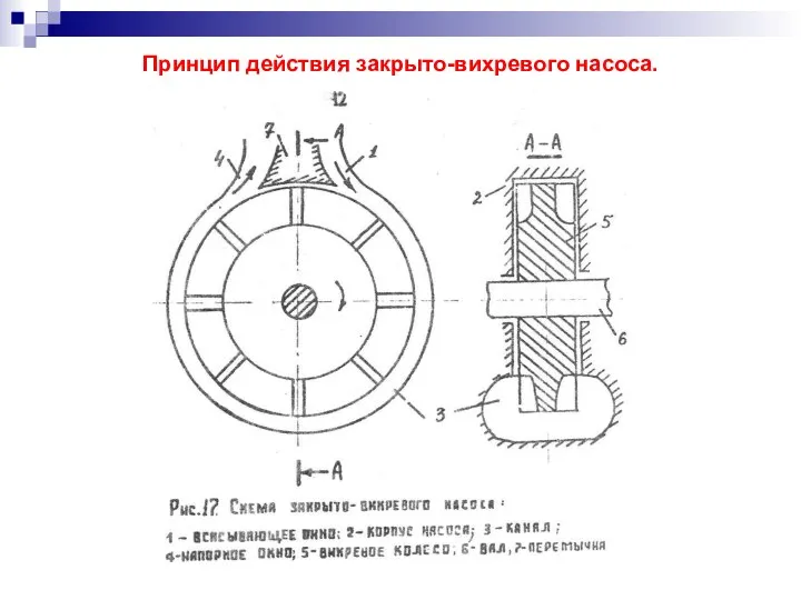 Принцип действия закрыто-вихревого насоса.