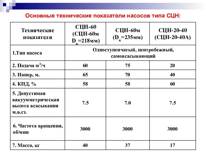 Основные технические показатели насосов типа СЦН: