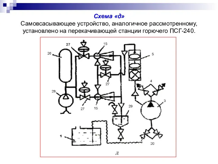 Схема «д» Самовсасывающее устройство, аналогичное рассмотренному, установлено на перекачивающей станции горючего ПСГ-240.