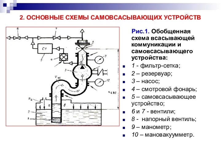 2. ОСНОВНЫЕ СХЕМЫ САМОВСАСЫВАЮЩИХ УСТРОЙСТВ Рис.1. Обобщенная схема всасывающей коммуникации и