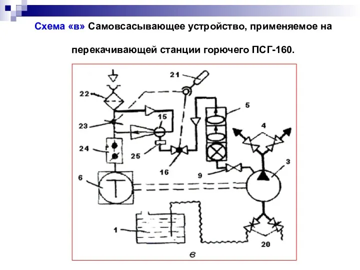 Схема «в» Самовсасывающее устройство, применяемое на перекачивающей станции горючего ПСГ-160.