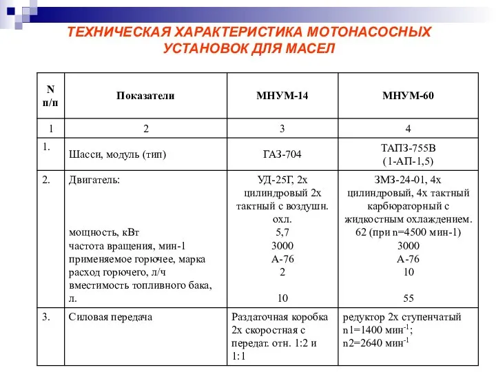 ТЕХНИЧЕСКАЯ ХАРАКТЕРИСТИКА МОТОНАСОСНЫХ УСТАНОВОК ДЛЯ МАСЕЛ