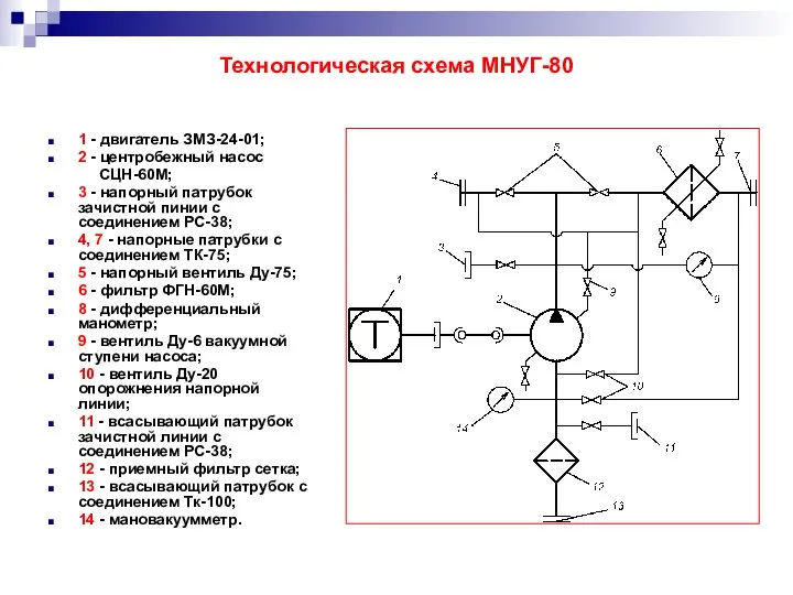 Технологическая схема МНУГ-80 1 - двигатель ЗМЗ-24-01; 2 - центробежный насос