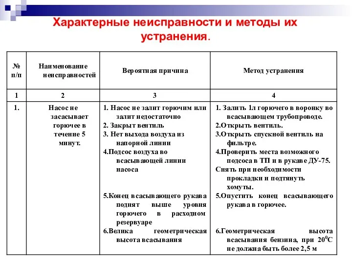 Характерные неисправности и методы их устранения.