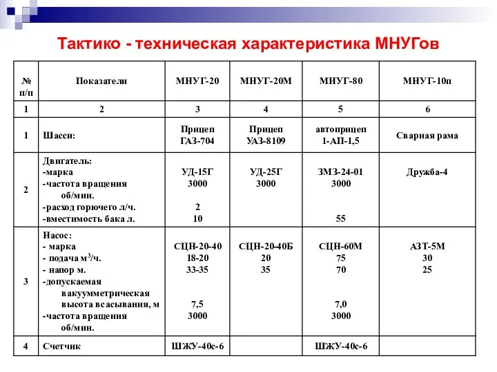 Тактико - техническая характеристика МНУГов