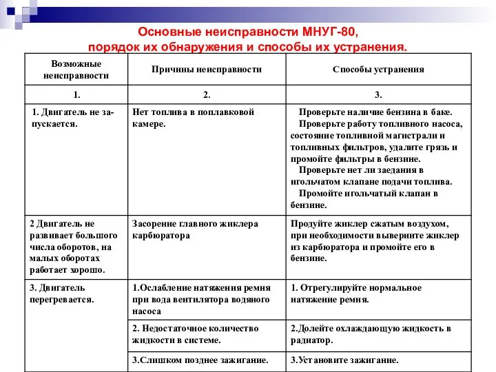 Основные неисправности МНУГ-80, порядок их обнаружения и способы их устранения.