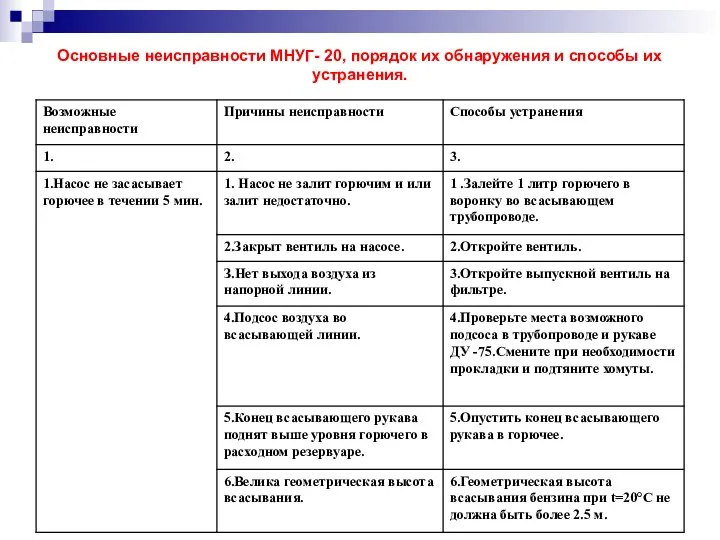 Основные неисправности МНУГ- 20, порядок их обнаружения и способы их устранения.