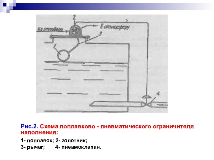 Рис.2. Схема поплавково - пневматического ограничителя наполнения: 1- поплавок; 2- золотник; 3- рычаг; 4- пневмоклапан.