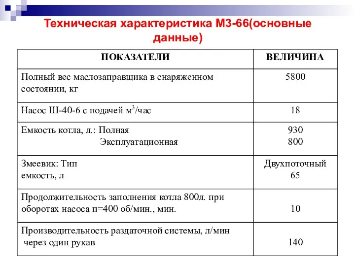 Техническая характеристика М3-66(основные данные)