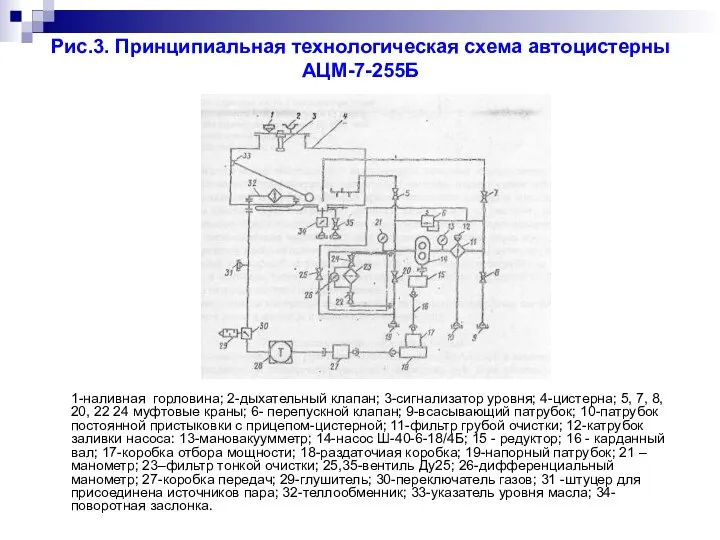 Рис.3. Принципиальная технологическая схема автоцистерны АЦМ-7-255Б 1-наливная горловина; 2-дыхательный клапан; 3-сигнализатор