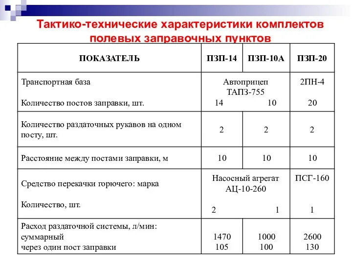 Тактико-технические характеристики комплектов полевых заправочных пунктов