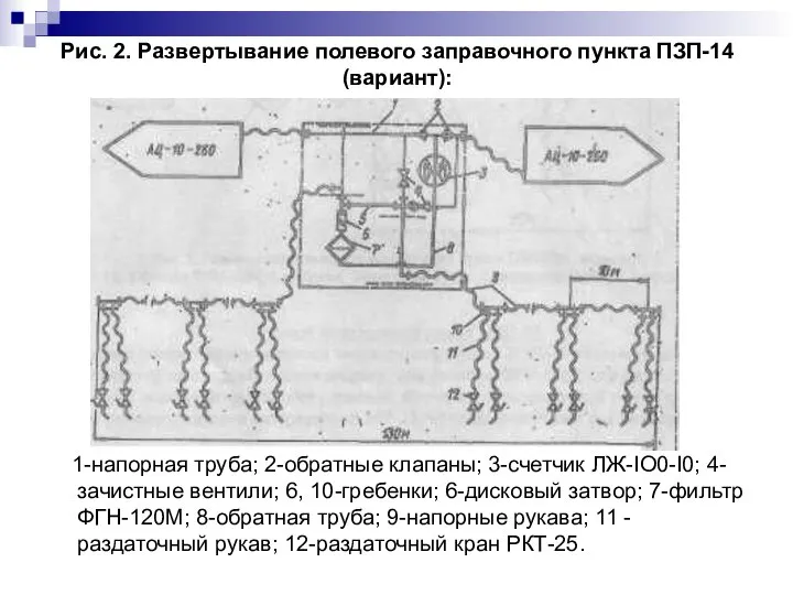 Рис. 2. Развертывание полевого заправочного пункта ПЗП-14 (вариант): 1-напорная труба; 2-обратные