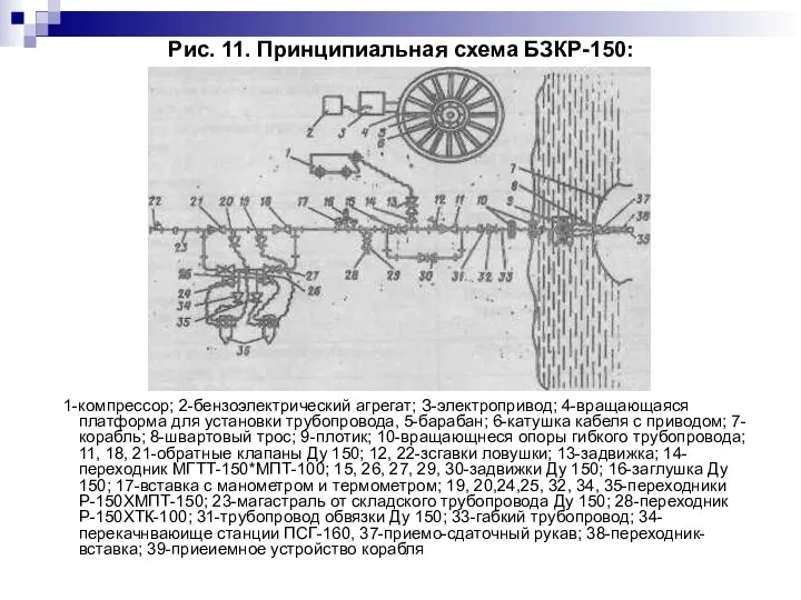 Рис. 11. Принципиальная схема БЗКР-150: 1-компрессор; 2-бензоэлектрический агрегат; З-электропривод; 4-вращающаяся платформа