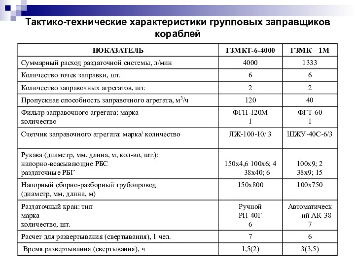 Тактико-технические характеристики групповых заправщиков кораблей