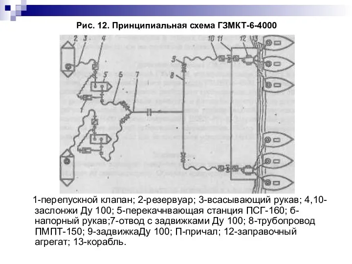 Рис. 12. Принципиальная схема ГЗМКТ-6-4000 1-перепускной клапан; 2-резервуар; 3-всасывающий рукав; 4,10-заслонжи