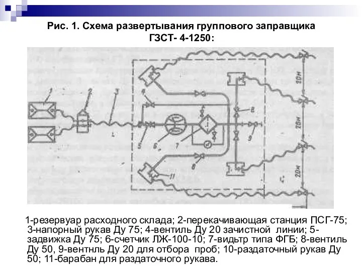 Рис. 1. Схема развертывания группового заправщика ГЗСТ- 4-1250: 1-резервуар расходного склада;