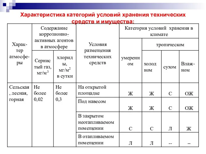 Характеристика категорий условий хранения технических средств и имущества: