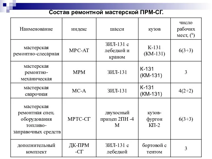 Состав ремонтной мастерской ПРМ-СГ.