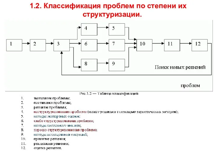 1.2. Классификация проблем по степени их структуризации.