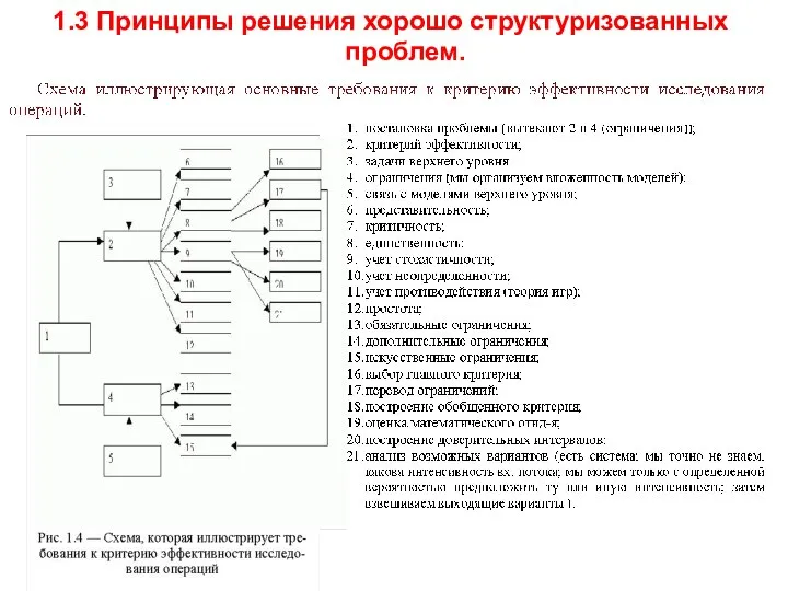 1.3 Принципы решения хорошо структуризованных проблем.