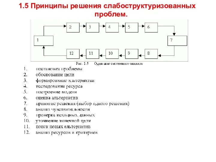 1.5 Принципы решения слабоструктуризованных проблем.