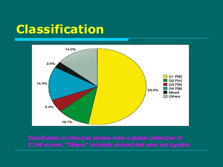 Classification Distribution of rotavirus strains from a global collection of 2,748