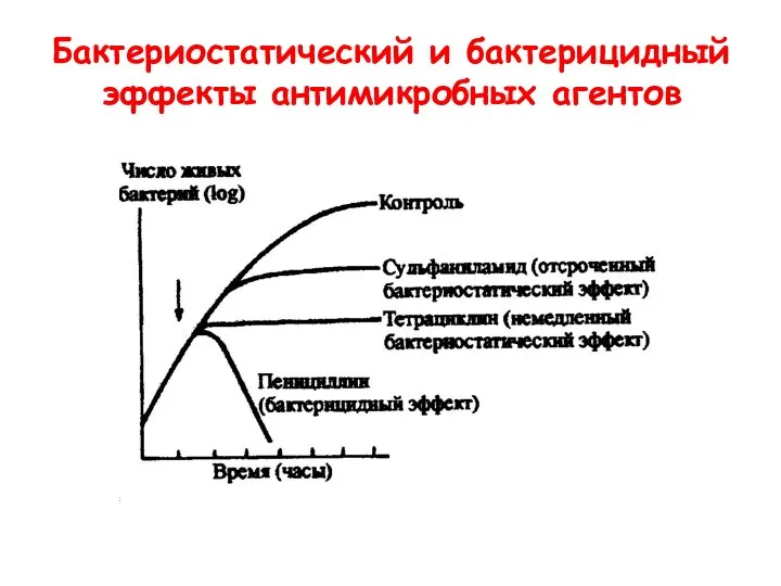 Бактериостатический и бактерицидный эффекты антимикробных агентов