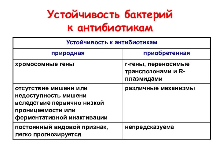 Устойчивость бактерий к антибиотикам