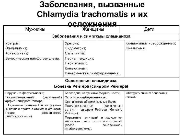 Заболевания, вызванные Chlamydia trachomatis и их осложнения