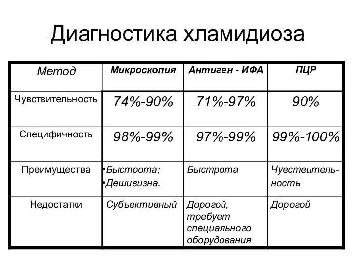 Диагностика хламидиоза