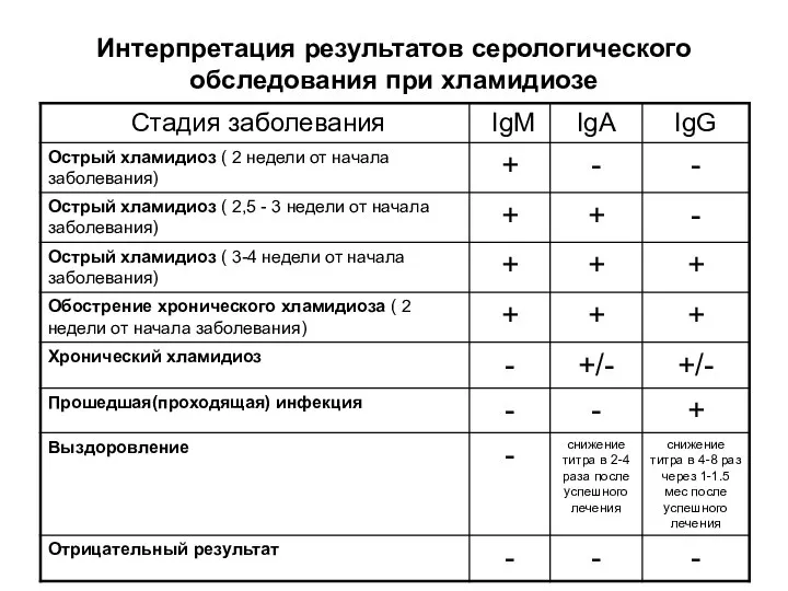 Интерпретация результатов серологического обследования при хламидиозе