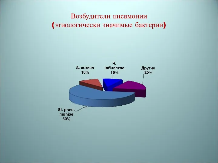 Возбудители пневмонии (этиологически значимые бактерии)