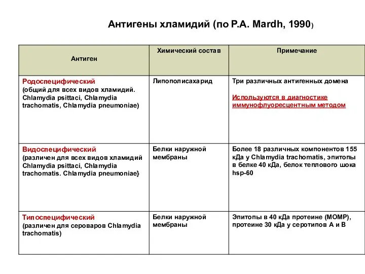 Антигены хламидий (по Р.A. Mardh, 1990)