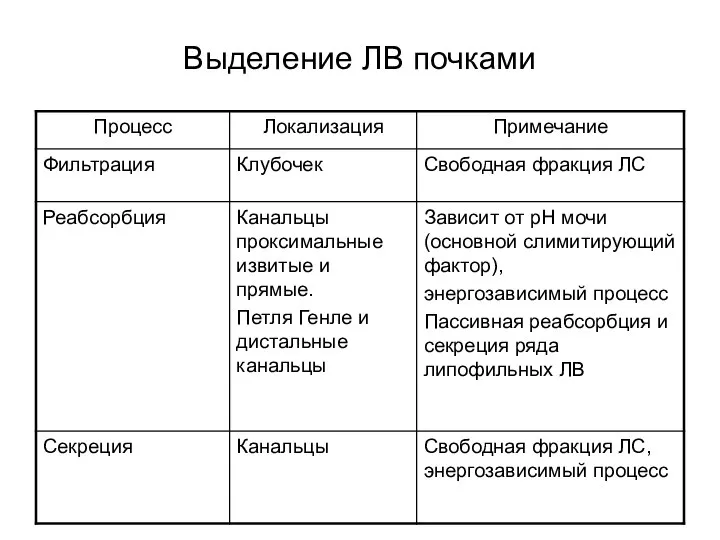 Выделение ЛВ почками