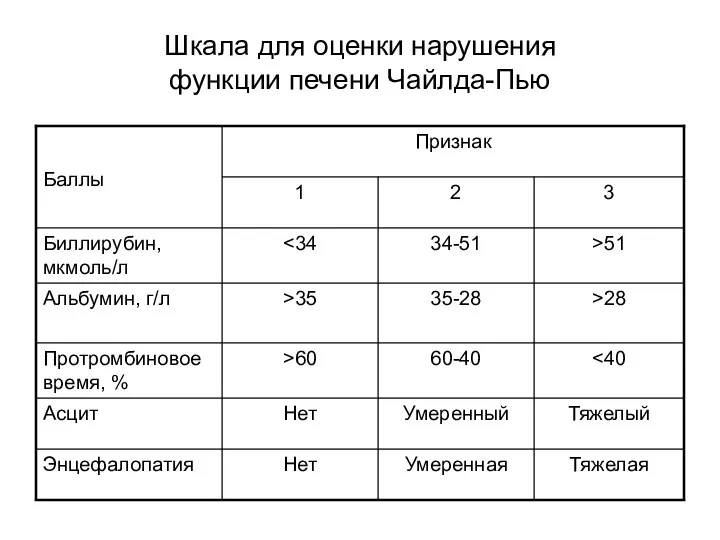 Шкала для оценки нарушения функции печени Чайлда-Пью