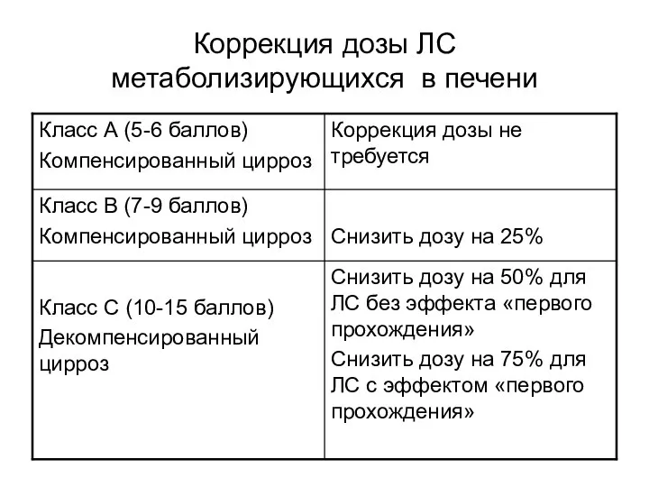 Коррекция дозы ЛС метаболизирующихся в печени