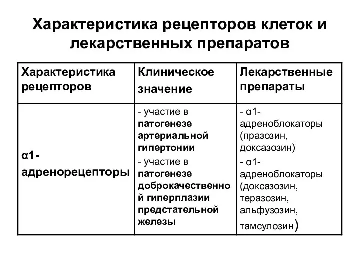 Характеристика рецепторов клеток и лекарственных препаратов