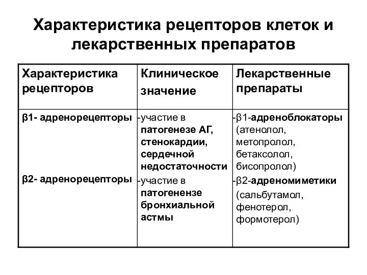 Характеристика рецепторов клеток и лекарственных препаратов