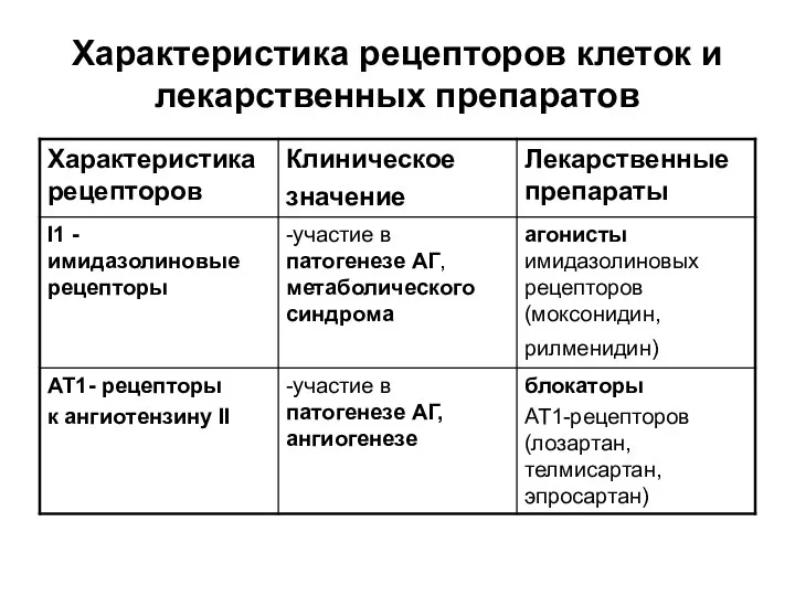 Характеристика рецепторов клеток и лекарственных препаратов