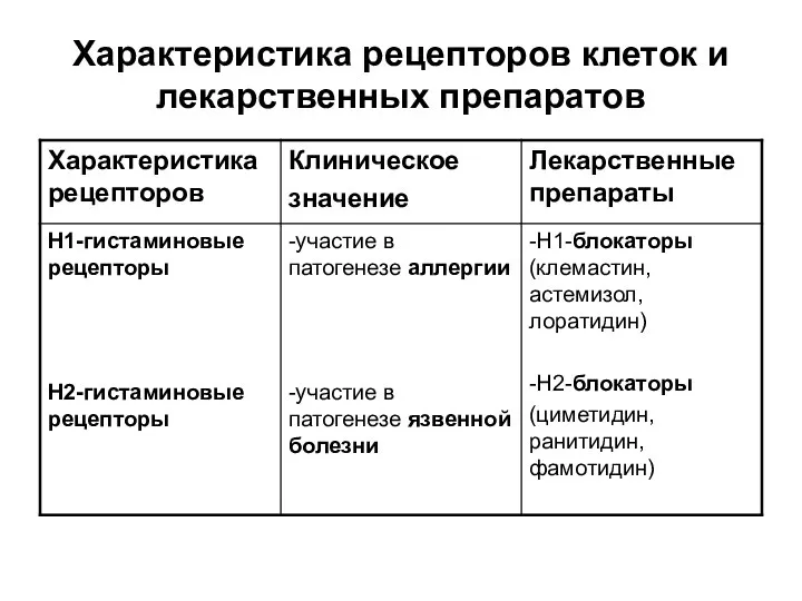 Характеристика рецепторов клеток и лекарственных препаратов