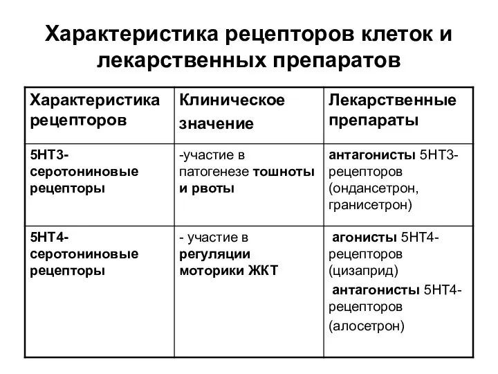 Характеристика рецепторов клеток и лекарственных препаратов