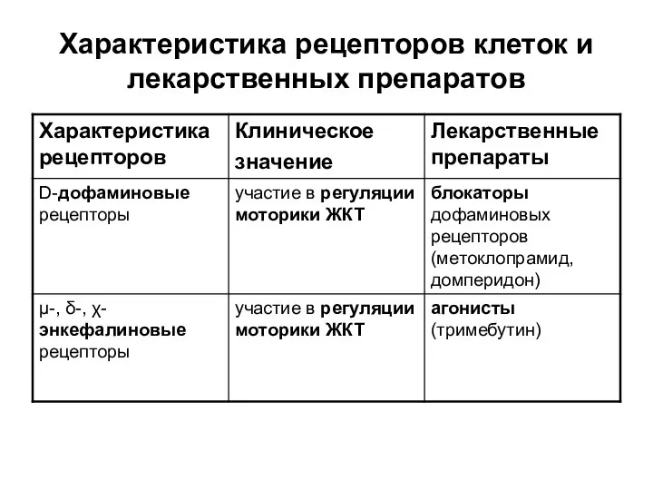 Характеристика рецепторов клеток и лекарственных препаратов