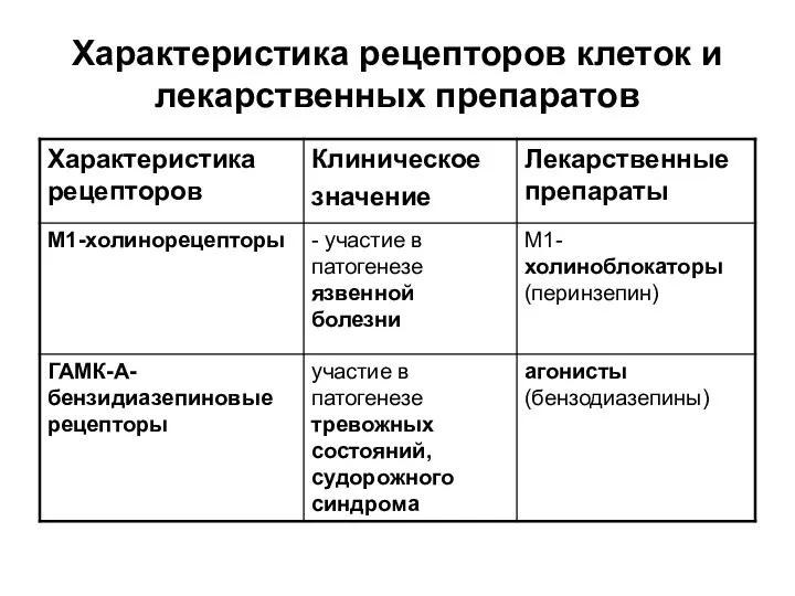 Характеристика рецепторов клеток и лекарственных препаратов