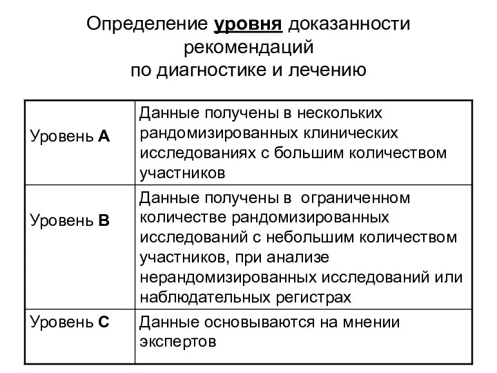 Определение уровня доказанности рекомендаций по диагностике и лечению