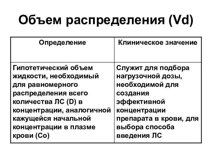 Объем распределения (Vd)